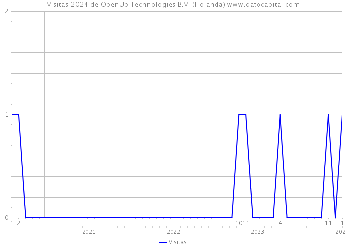 Visitas 2024 de OpenUp Technologies B.V. (Holanda) 