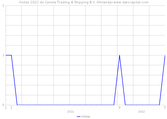 Visitas 2022 de Gensta Trading & Shipping B.V. (Holanda) 