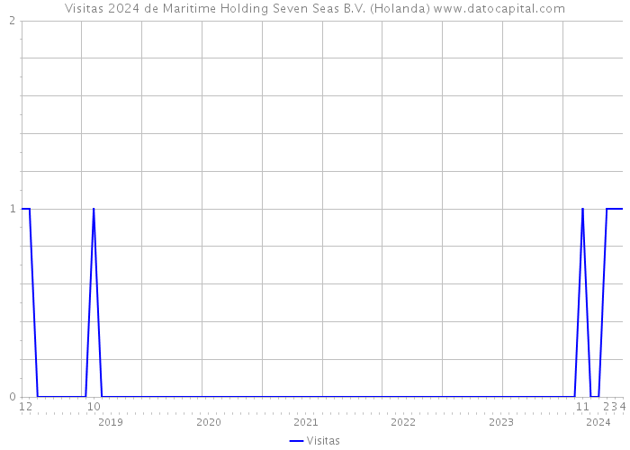Visitas 2024 de Maritime Holding Seven Seas B.V. (Holanda) 