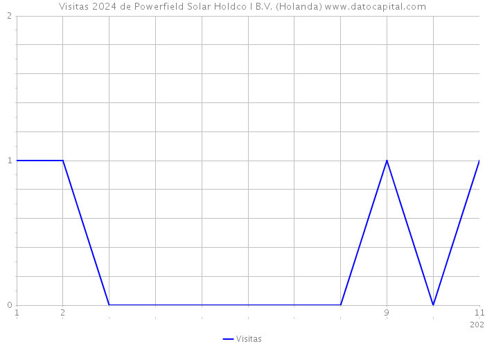 Visitas 2024 de Powerfield Solar Holdco I B.V. (Holanda) 