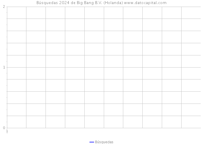 Búsquedas 2024 de Big Bang B.V. (Holanda) 