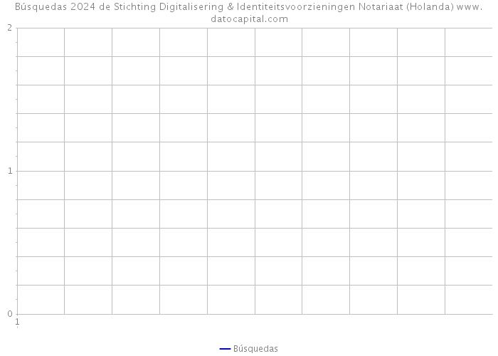 Búsquedas 2024 de Stichting Digitalisering & Identiteitsvoorzieningen Notariaat (Holanda) 