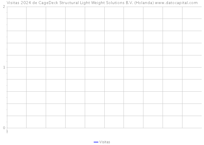 Visitas 2024 de CageDeck Structural Light Weight Solutions B.V. (Holanda) 