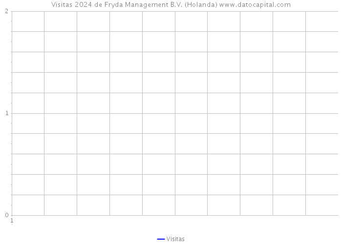 Visitas 2024 de Fryda Management B.V. (Holanda) 