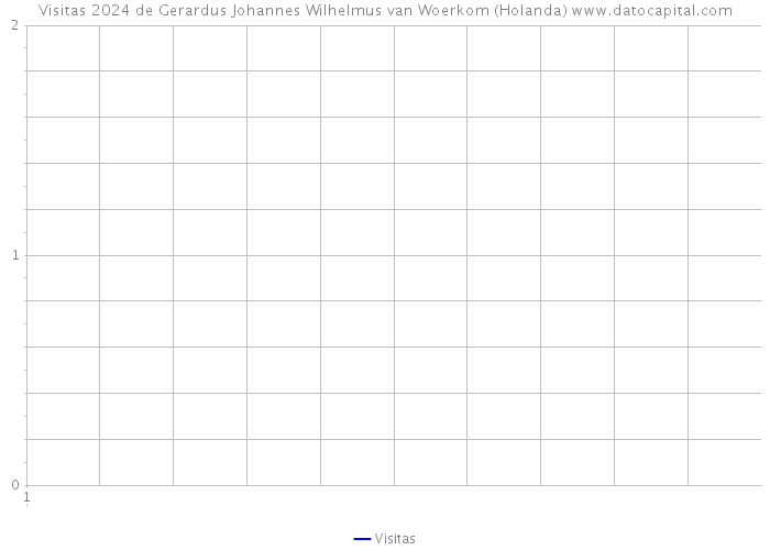Visitas 2024 de Gerardus Johannes Wilhelmus van Woerkom (Holanda) 