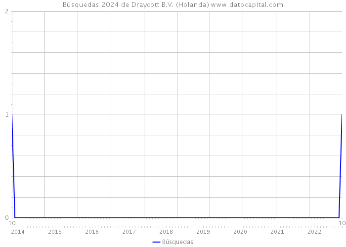 Búsquedas 2024 de Draycott B.V. (Holanda) 