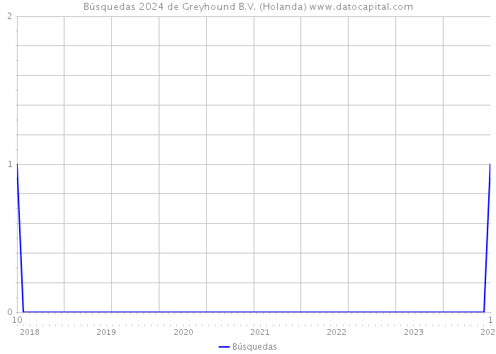 Búsquedas 2024 de Greyhound B.V. (Holanda) 