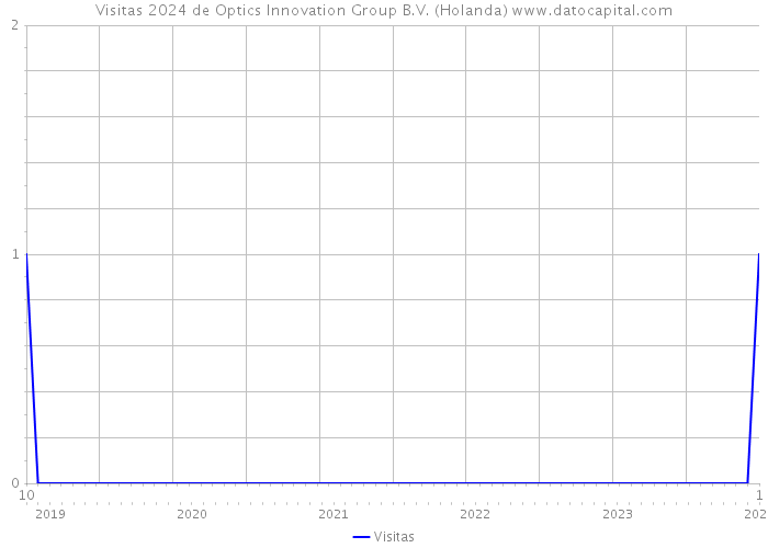 Visitas 2024 de Optics Innovation Group B.V. (Holanda) 