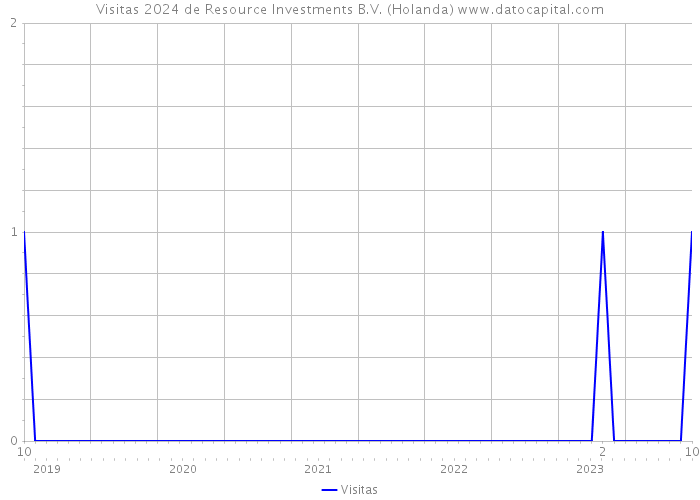 Visitas 2024 de Resource Investments B.V. (Holanda) 