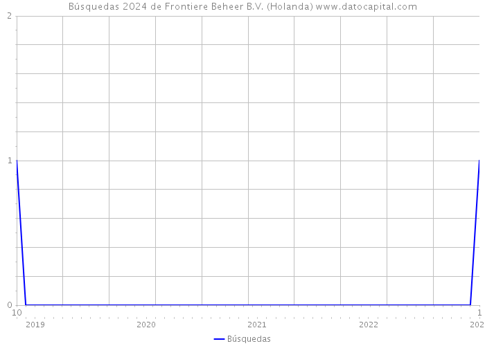Búsquedas 2024 de Frontiere Beheer B.V. (Holanda) 