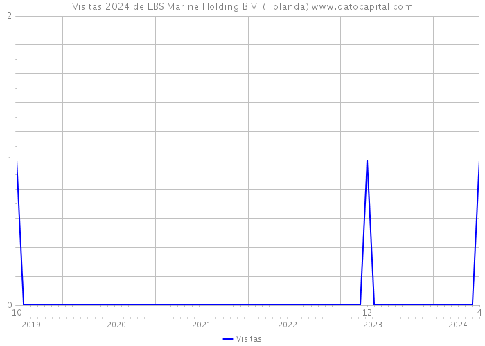 Visitas 2024 de EBS Marine Holding B.V. (Holanda) 