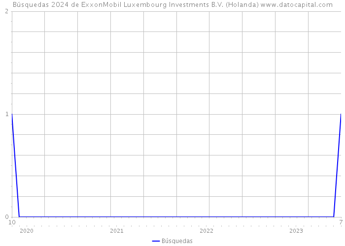 Búsquedas 2024 de ExxonMobil Luxembourg Investments B.V. (Holanda) 