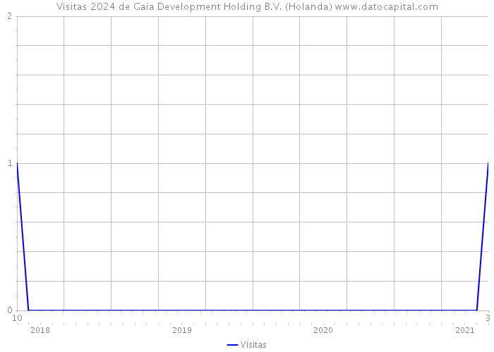 Visitas 2024 de Gaia Development Holding B.V. (Holanda) 