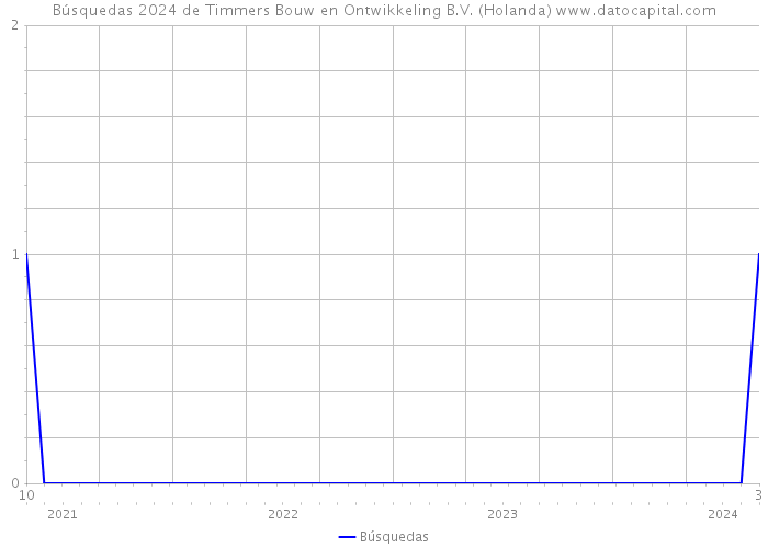 Búsquedas 2024 de Timmers Bouw en Ontwikkeling B.V. (Holanda) 