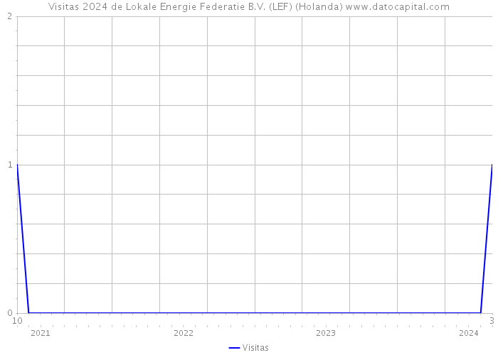 Visitas 2024 de Lokale Energie Federatie B.V. (LEF) (Holanda) 