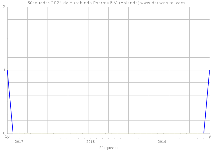 Búsquedas 2024 de Aurobindo Pharma B.V. (Holanda) 