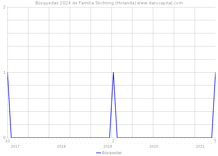 Búsquedas 2024 de Familia Stichting (Holanda) 