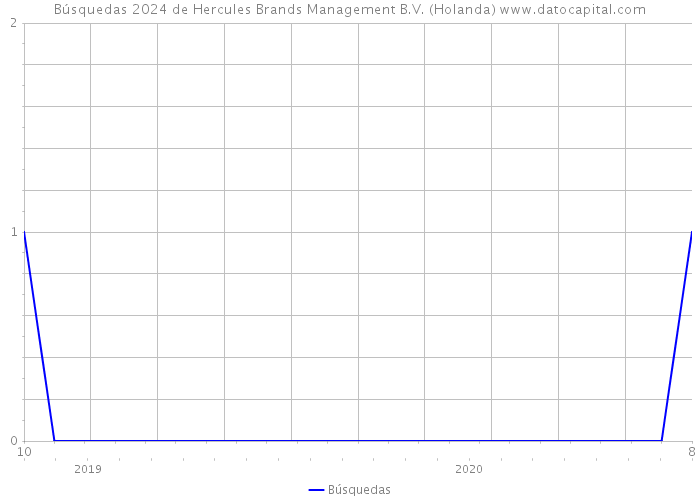 Búsquedas 2024 de Hercules Brands Management B.V. (Holanda) 
