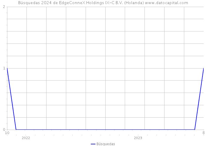 Búsquedas 2024 de EdgeConneX Holdings IX-C B.V. (Holanda) 