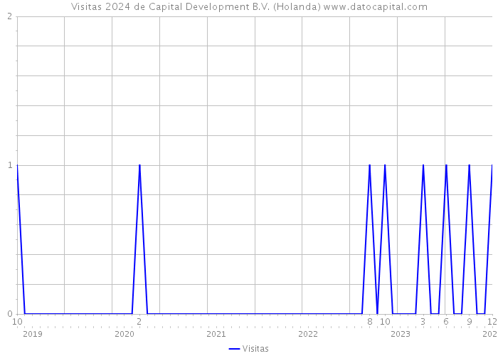 Visitas 2024 de Capital Development B.V. (Holanda) 