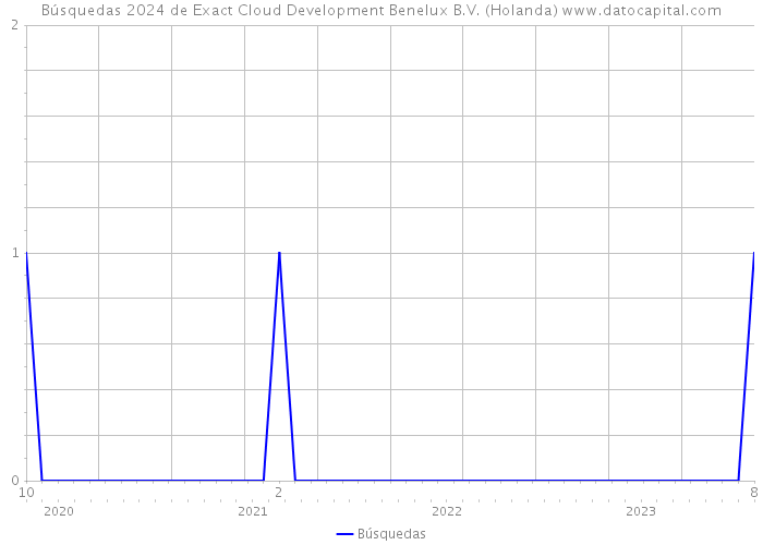 Búsquedas 2024 de Exact Cloud Development Benelux B.V. (Holanda) 