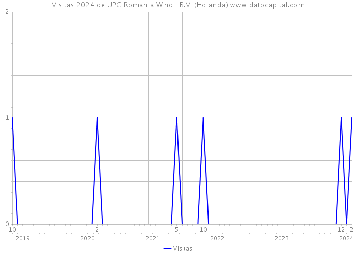 Visitas 2024 de UPC Romania Wind I B.V. (Holanda) 