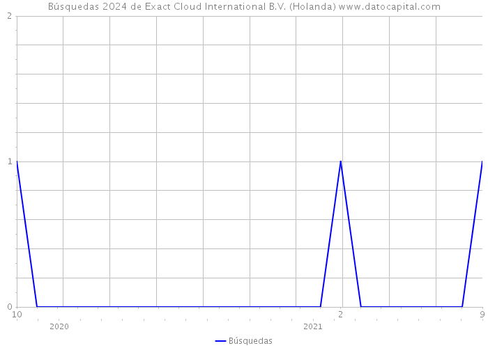 Búsquedas 2024 de Exact Cloud International B.V. (Holanda) 