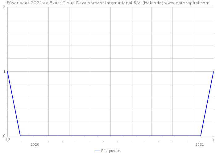 Búsquedas 2024 de Exact Cloud Development International B.V. (Holanda) 