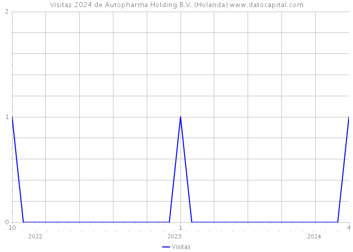 Visitas 2024 de Autopharma Holding B.V. (Holanda) 