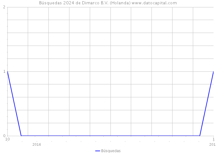 Búsquedas 2024 de Dimarco B.V. (Holanda) 