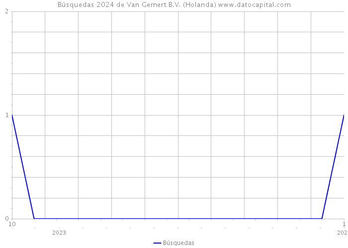 Búsquedas 2024 de Van Gemert B.V. (Holanda) 