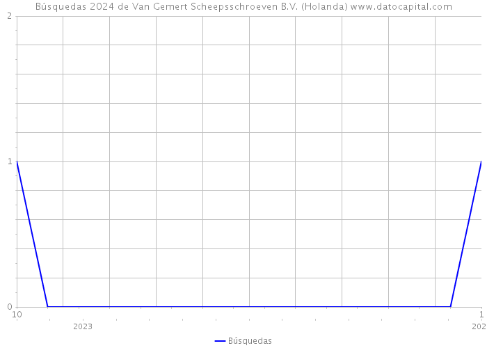 Búsquedas 2024 de Van Gemert Scheepsschroeven B.V. (Holanda) 