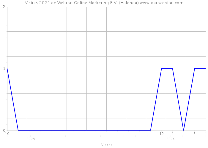 Visitas 2024 de Webton Online Marketing B.V. (Holanda) 