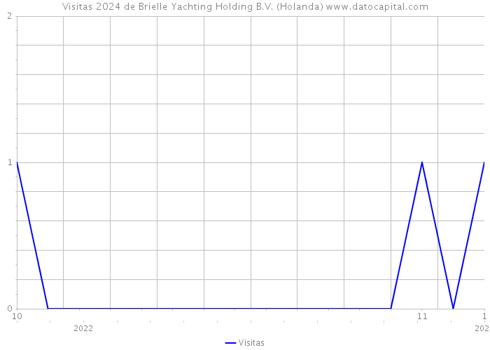 Visitas 2024 de Brielle Yachting Holding B.V. (Holanda) 