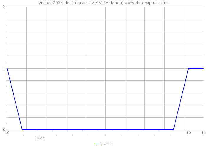 Visitas 2024 de Dunavast IV B.V. (Holanda) 