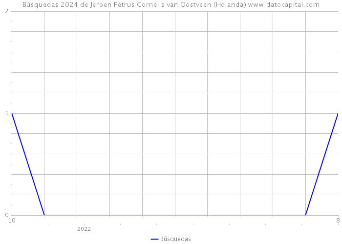 Búsquedas 2024 de Jeroen Petrus Cornelis van Oostveen (Holanda) 