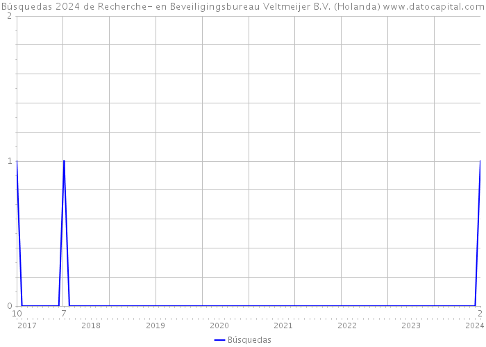 Búsquedas 2024 de Recherche- en Beveiligingsbureau Veltmeijer B.V. (Holanda) 