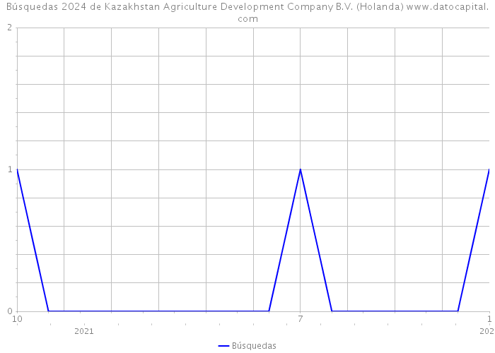 Búsquedas 2024 de Kazakhstan Agriculture Development Company B.V. (Holanda) 