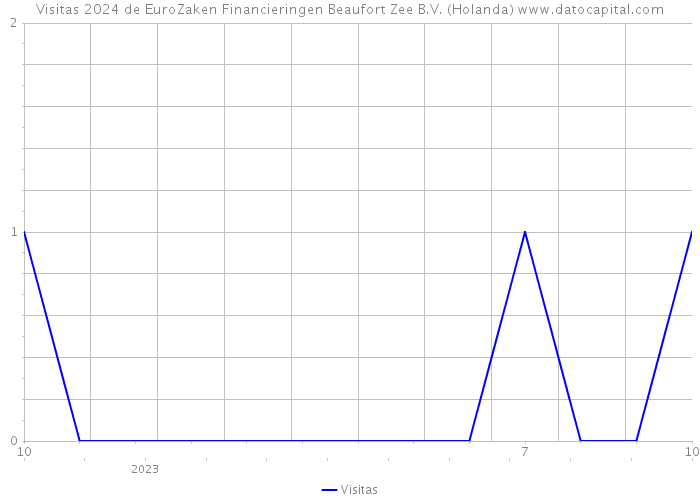 Visitas 2024 de EuroZaken Financieringen Beaufort Zee B.V. (Holanda) 