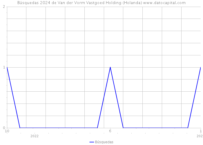 Búsquedas 2024 de Van der Vorm Vastgoed Holding (Holanda) 