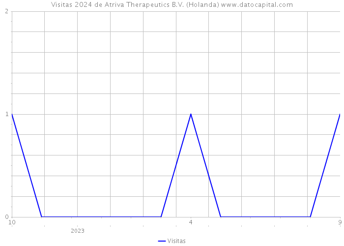 Visitas 2024 de Atriva Therapeutics B.V. (Holanda) 