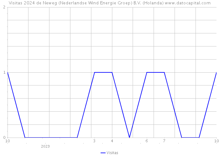 Visitas 2024 de Neweg (Nederlandse Wind Energie Groep) B.V. (Holanda) 