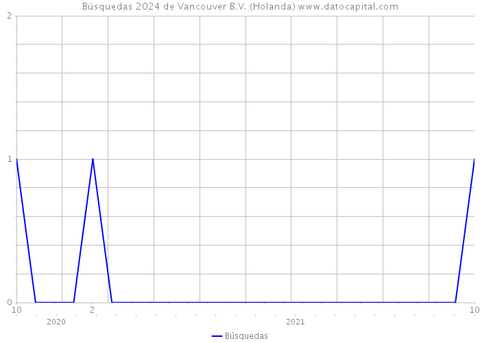 Búsquedas 2024 de Vancouver B.V. (Holanda) 