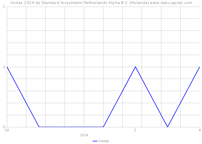 Visitas 2024 de Standard Investment Netherlands Alpha B.V. (Holanda) 