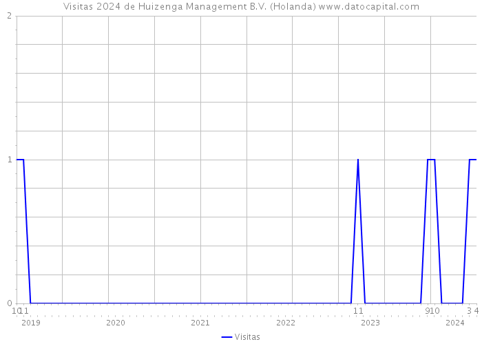 Visitas 2024 de Huizenga Management B.V. (Holanda) 