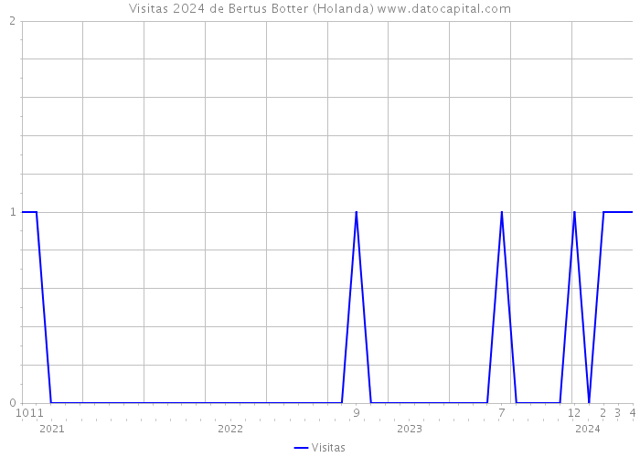 Visitas 2024 de Bertus Botter (Holanda) 