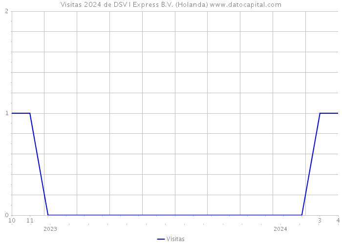 Visitas 2024 de DSV I Express B.V. (Holanda) 