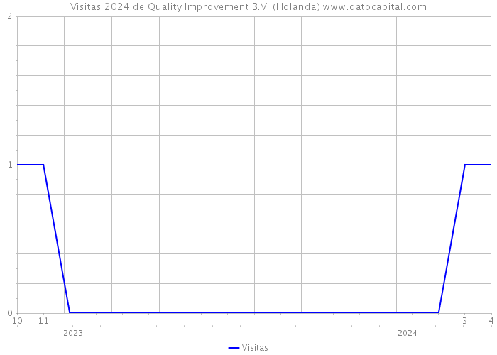 Visitas 2024 de Quality Improvement B.V. (Holanda) 