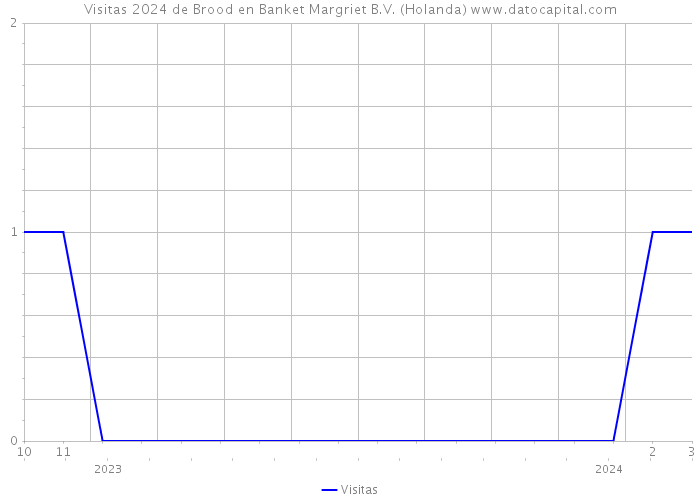 Visitas 2024 de Brood en Banket Margriet B.V. (Holanda) 