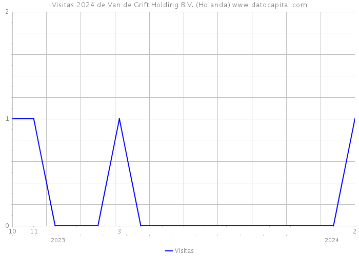 Visitas 2024 de Van de Grift Holding B.V. (Holanda) 